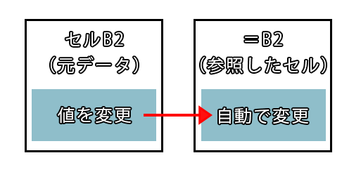 セルのリンクのイメージ