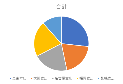 デザインされていない円グラフ