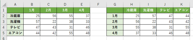 行列の書式も入れ替えられた画像