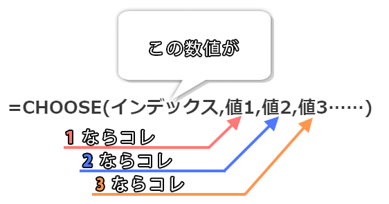 CHOOSE関数のイメージ