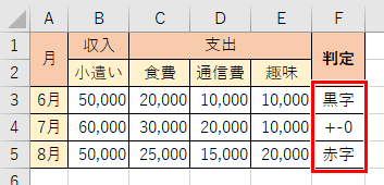 赤字か黒字かが分かる表