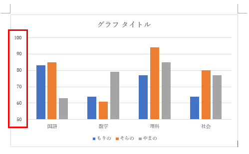 縦軸の目盛り最小値を50にした画像