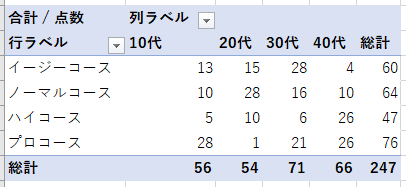 ピボットテーブルの更新の練習問題
