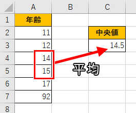 偶数の場合の中央値