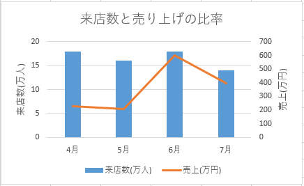 2軸グラフの画像