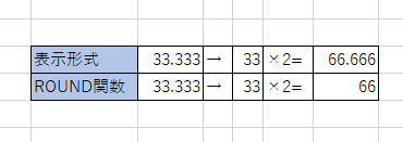 表示形式とROUND関数の四捨五入の違い