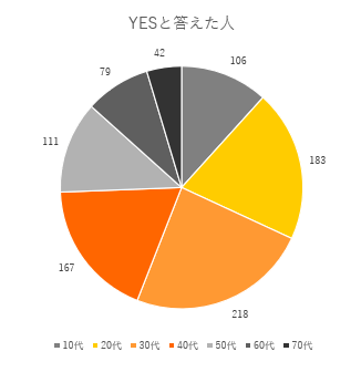 円グラフに内訳を追加した画像